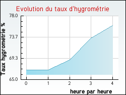 Evolution du taux d'hygromtrie de la ville Villeneuve-d'Aval